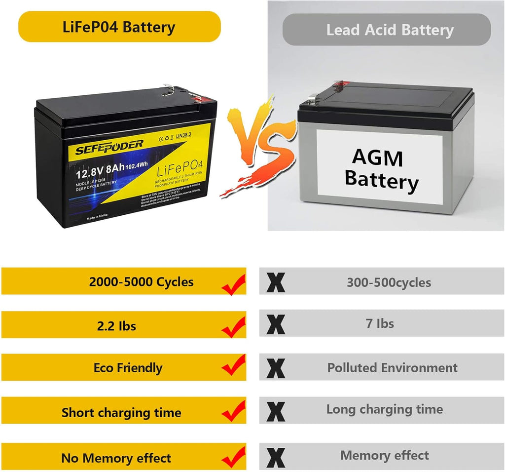 12V 8Ah Lifepo4 Lithium Ion Rechargeable Battery 2 Pack with Built-in 8A BMS P644559