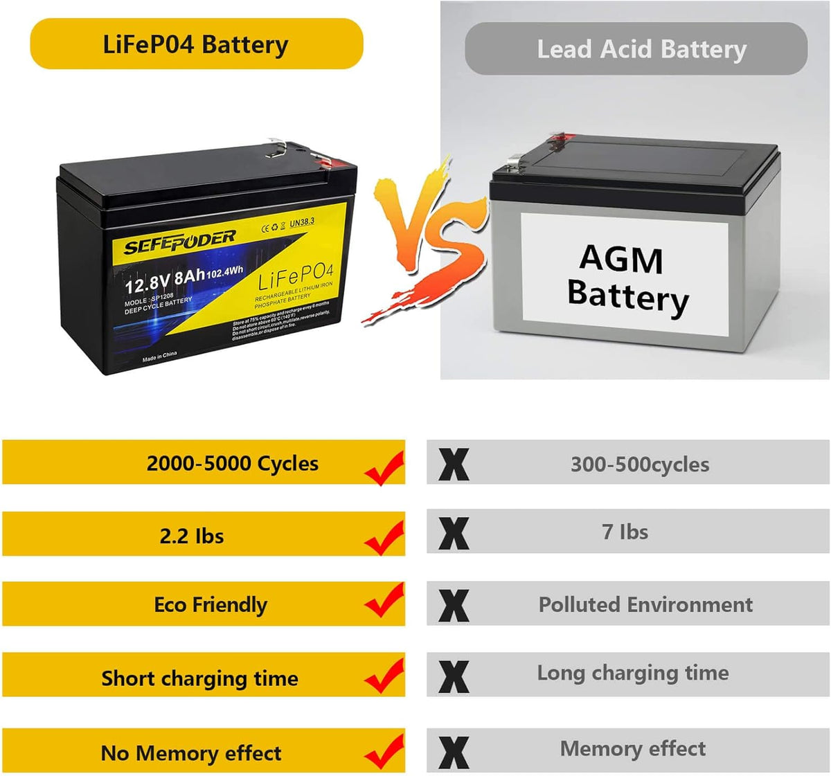 12V 8Ah Lifepo4 Lithium Ion Rechargeable Battery 2 Pack with Built-in 8A BMS P644559
