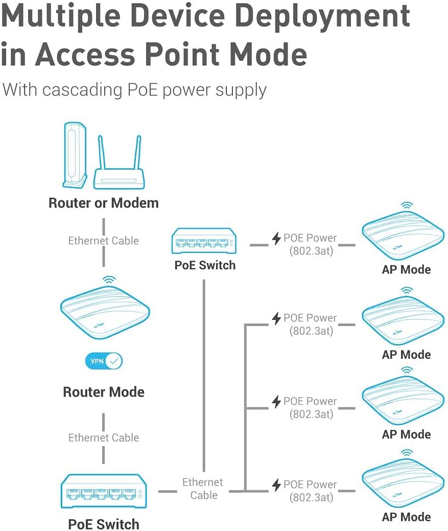 Gigabit Ceiling Wireless Access Point Dual Band AC1300 PoE Powered D686