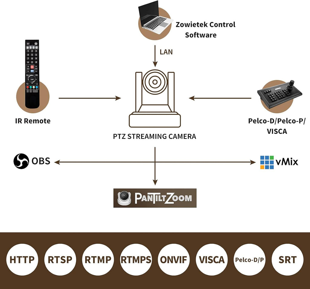 PTZ Pro Camera with HDMI and 3G-SDI outputs K644