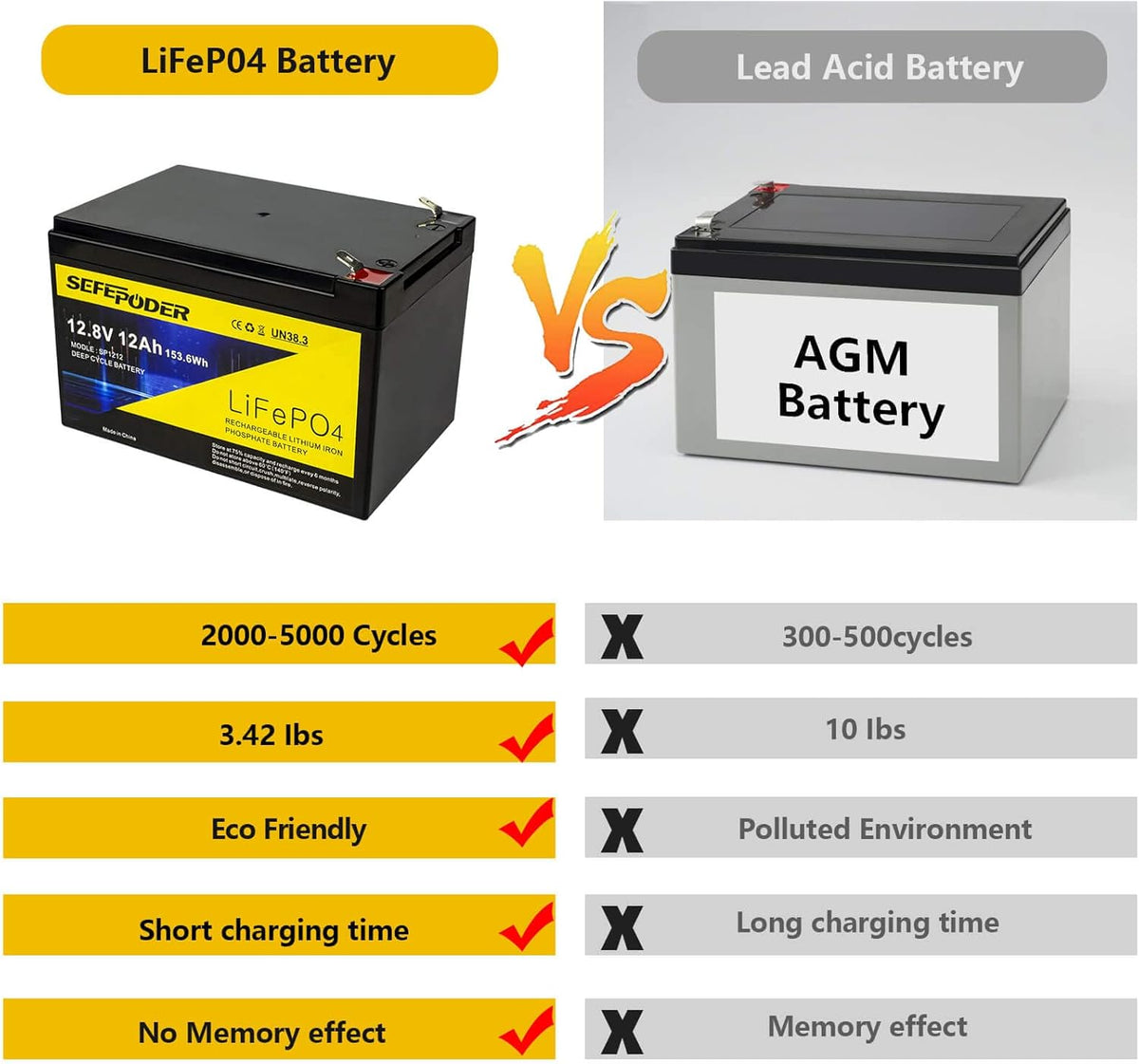 12V 8Ah Lifepo4 Lithium Ion Rechargeable Battery 2 Pack with Built-in 8A BMS P644559
